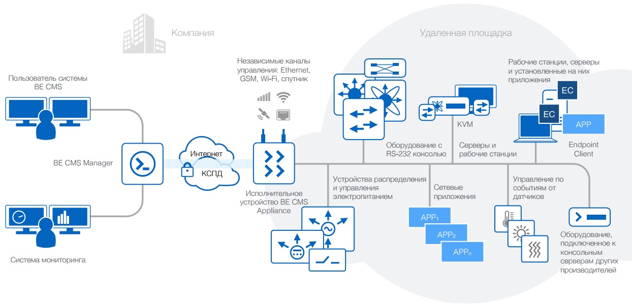 Business Ecosystems Console Management System