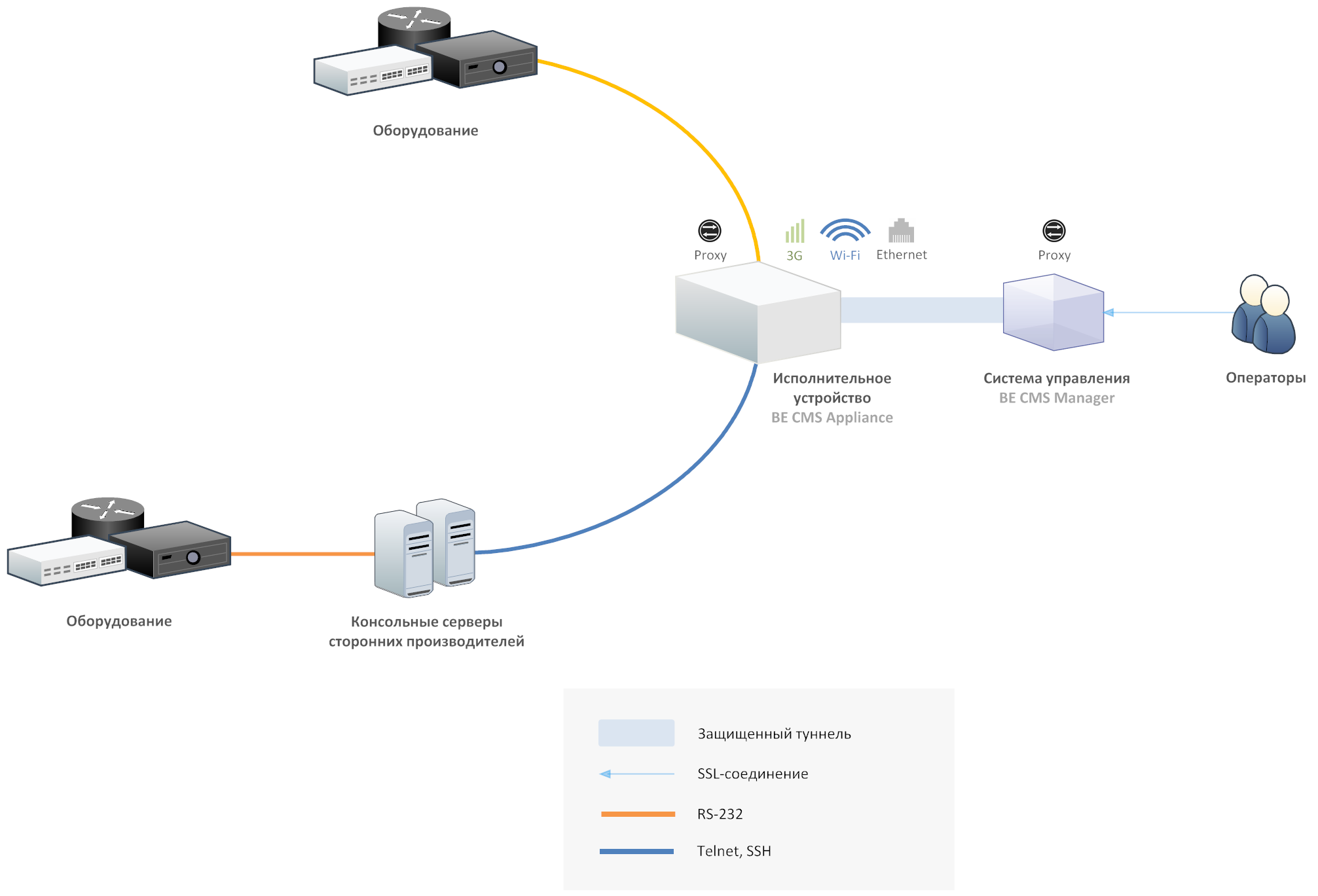 Out of Band RS-232 Management System