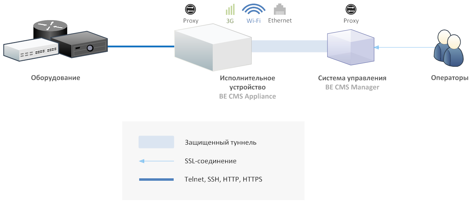 Out of Band IP-based Management System