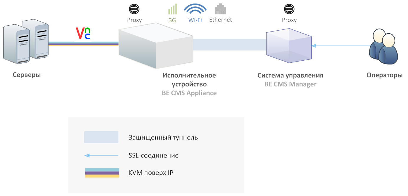 Out of Band KVM over IP Management System