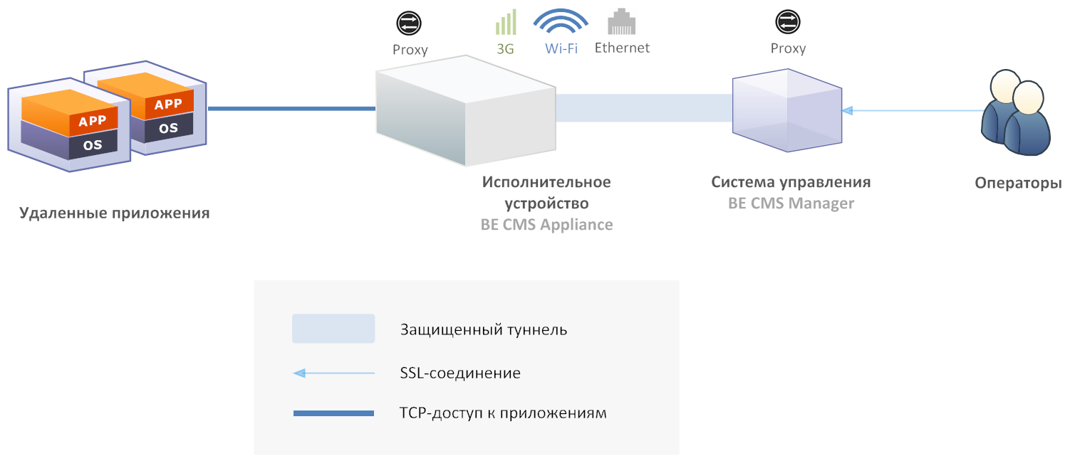 TCP Based Application Access