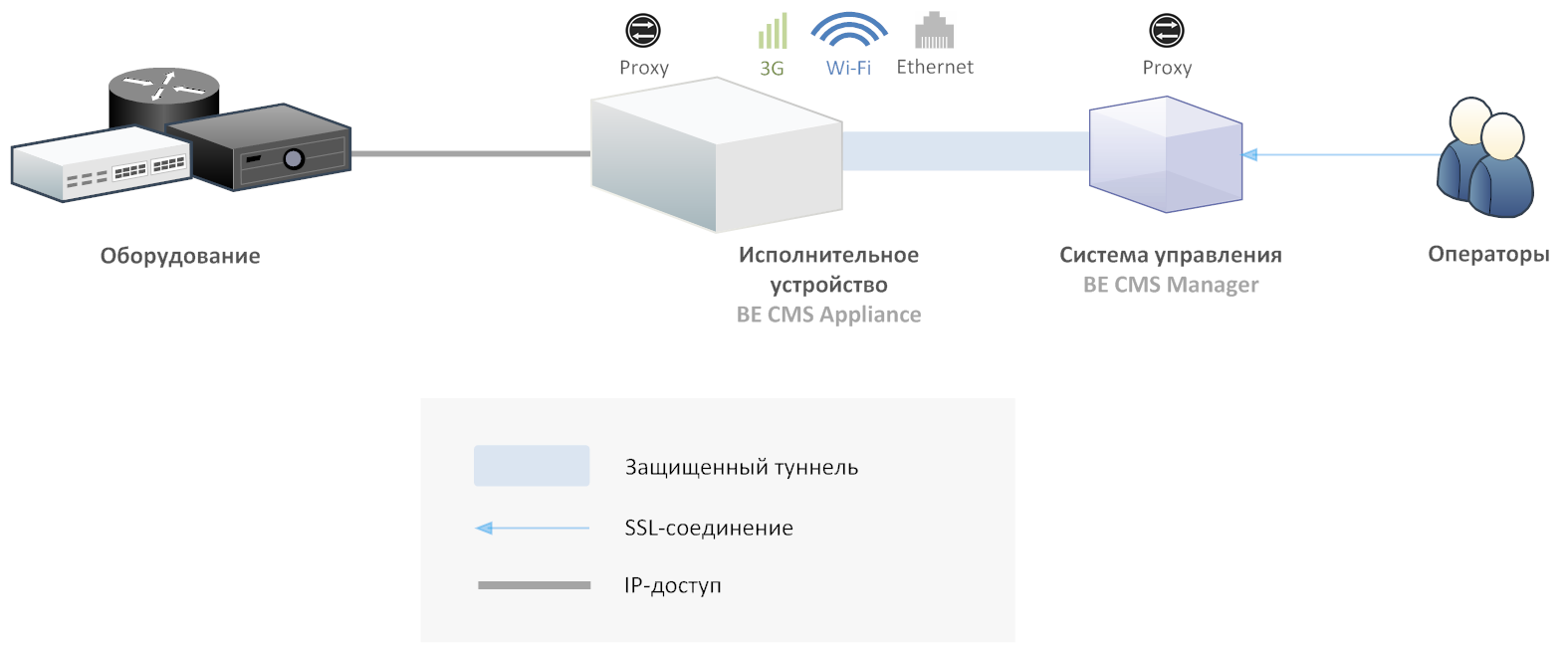 Privileged Access Controll