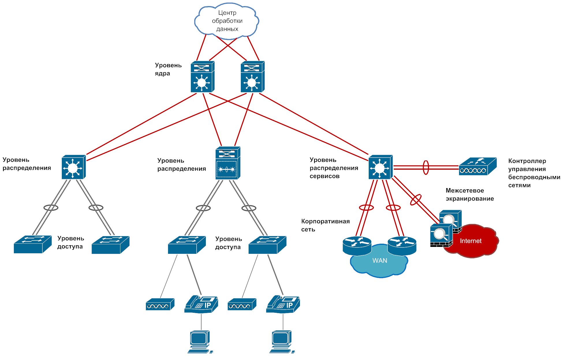 Трёхуровневая модель сети Cisco. Иерархическая модель сети от Cisco. Сетевая схема ядра Cisco. Структурная схема комплектации узла агрегации. Модель сетей доступа
